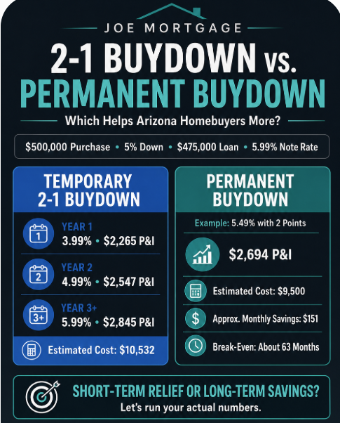 Should I do a 2-1 Buydown on my home with seller concessions.